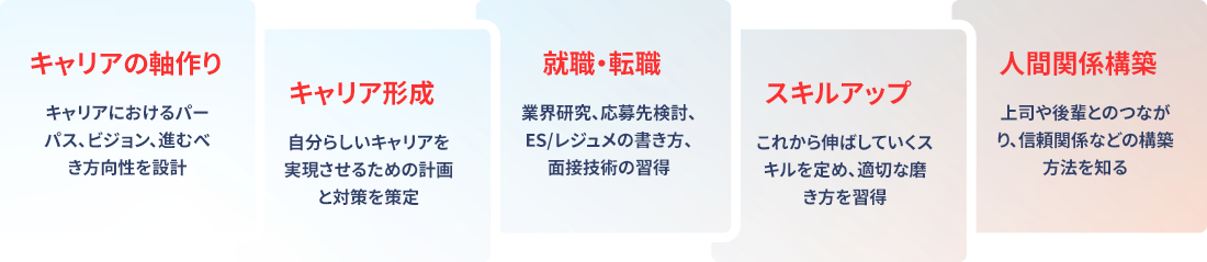 キャリアの軸作り
								キャリアにおけるパーパス、ビジョン、進むべき方向性を設計
								キャリア形成
								自分らしいキャリアを実現させるための計画と対策を策定
								就職・転職
								業界研究、応募先検討、ES/レジュメの書き方、面接技術の習得
								スキルアップ
								これから伸ばしていくスキルを定め、適切な磨き方を習得
								人間関係構築
								上司や後輩とのつながり、信頼関係などの構築方法を知る