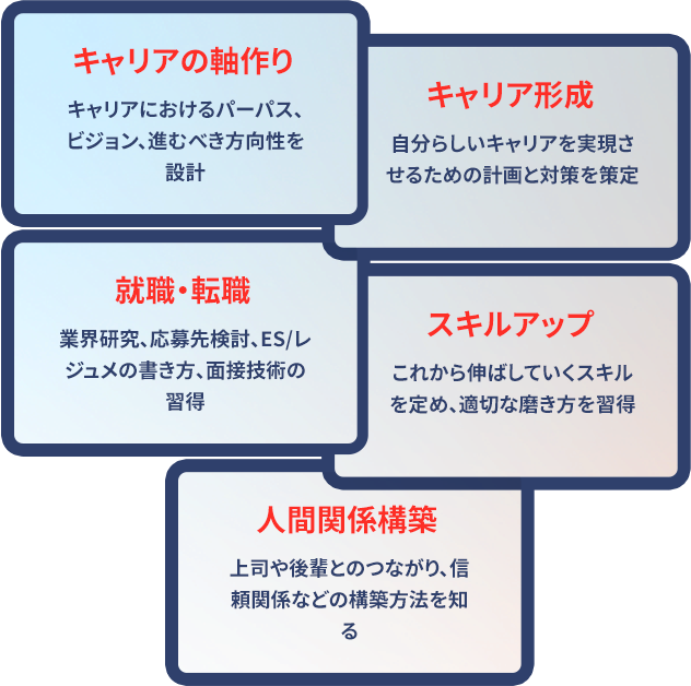 キャリアの軸作り
								キャリアにおけるパーパス、ビジョン、進むべき方向性を設計
								キャリア形成
								自分らしいキャリアを実現させるための計画と対策を策定
								就職・転職
								業界研究、応募先検討、ES/レジュメの書き方、面接技術の習得
								スキルアップ
								これから伸ばしていくスキルを定め、適切な磨き方を習得
								人間関係構築
								上司や後輩とのつながり、信頼関係などの構築方法を知る