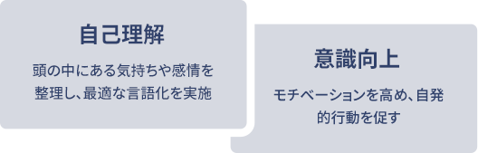 自己理解
										頭の中にある気持ちや感情を整理し、最適な言語化を実施
										意識向上
										モチベーションを高め、自発的行動を促すモチベーション