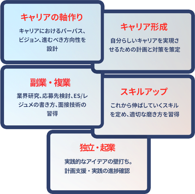 キャリアの軸作り
								キャリアにおけるパーパス、ビジョン、進むべき方向性を設計
								キャリア形成
								自分らしいキャリアを実現させるための計画と対策を策定
								就職・転職
								業界研究、応募先検討、ES/レジュメの書き方、面接技術の習得
								スキルアップ
								これから伸ばしていくスキルを定め、適切な磨き方を習得
								人間関係構築
								上司や後輩とのつながり、信頼関係などの構築方法を知る